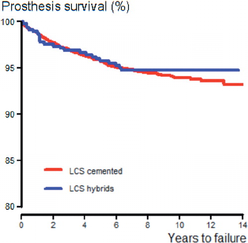 Figure 4. Cox regression survivorship of the LCS TKR prosthesis with respect to fixation method, adjusted for age, sex, and diagnosis.