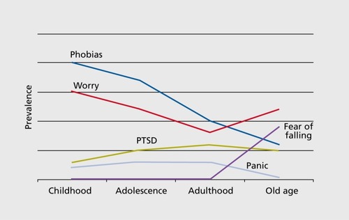 Figure 1. Changes in anxiety disorder presentation across the lifespan. PTSD, post-traumatic stress disorder