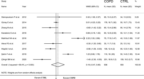 Figure 4. Forest plot of studies examining the PDW in stable COPD patients and non-COPD subjects.