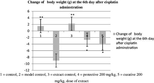 Figure 4. Effect of methanol extract of Ficus religiosa latex the on change in body weight of various groups. Each group represents mean ± SD of six animals as compared to the model control. **p < 0.01, *p < 0.05 as compared to the model control (2) with 1, 3, 4, 5 group.