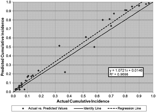 Figure 8. Predicted vs actual cumulative incidence (all outcomes, independent external validation data set).