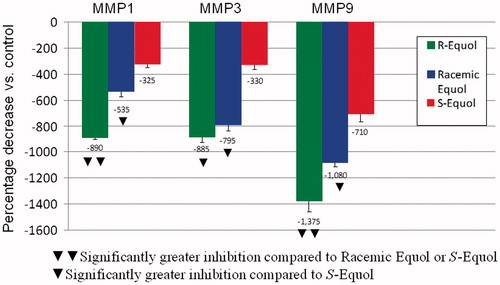 Figure 3. Percentage inhibition of MMPs gene expression by the equol treatments versus control values. Significantly greater inhibition compared to racemic equol or S-equol by two triangles and significantly greater inhibition compared to S-equol indicated by one triangle.