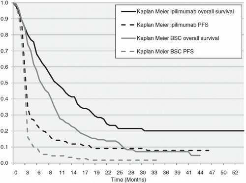 Figure 1.  Overall and progression-free survival curves for ipilimumab and gp100 from MDX010-020.