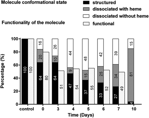 Figure 7. Structural and functional evolution of HEMOXCell® during CHO-S batch culture. The evolution of the various conformational states of HEMOXCell® during culture is represented in percentage (%) per day. Results correspond to the percentage of the structured molecule, the molecule dissociated containing heme, and the molecule dissociated without heme, in comparison with the control conditions consisting of HEMOXCell® diluted at 0.750 g/L in the conditioning buffer. The evolution of HEMOXCell® functionality during culture is represented as percentage (%) per day. Results correspond to the percentage of unoxidized functional molecules in comparison with the control conditions consisting of HEMOXCell® diluted at 0.750 g/L in the conditioning buffer.