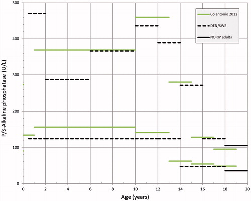 Figure 4. Suggested reference intervals for alkaline phosphatase for females from the CALIPER project [Citation6] and the present data set (DEN/SWE). For comparison NORIP [Citation23] intervals for females 18–19 years of age are included.