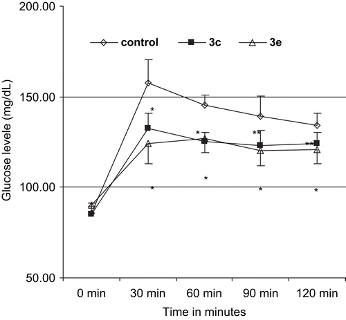 Figure 2.  Antihyperglycemic activity of the compounds on starch tolerance test. For statistical analysis ANOVA followed by Dunnett’s multiple comparison test was applied to compare the difference between the means. *p < 0.01, **p < 0.05. Values represent mean ± SD, n = 6.