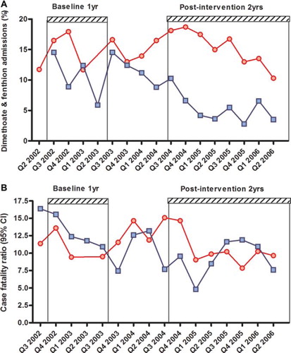 Fig. 3. Admissions to hospital with dimethoate or fenthion poisoning (A) or case fatality for pesticide poisoning (B) by quarter in Anuradhapura (red circles) and Polonnaruwa (blue squares) district general hospitals. (See colour version of this figure online).