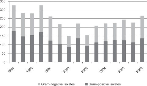 Figure 1 Gram-classification of the isolated bacteria in all cultures (1994–2008).