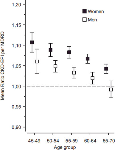 Figure 3. The mean ratio with 95% confidence intervals of eGFR values calculated by the CKD-EPI and MDRD equations by gender and age-group. (eGFR = estimated glomerular filtration rate; CKD-EPI = Chronic Kidney Disease Epidemiology Collaboration; MDRD = Modification of Diet in Renal Disease).
