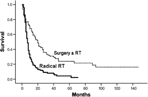 Figure 2. Overall survival for patients divided by treatment (n = 183). Overall survival for patients treated with surgery with or without preoperative radiotherapy (dotted line), a total of 17 patients were censored. Overall survival for patients treated with radical radiotherapy (RT) (continuous line), a total of four patients were censored.