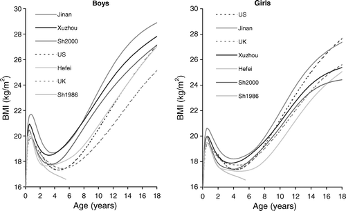 Figure 2.  The 91st centiles of BMI in boys and girls by age. Jinan, Xuzhou, Shanghai 2000; Hefei, Shanghai 1986 (solid lines), US CDC 2000 and British 1990 (dashed lines). To help distinguish between the curves, the ordering of the legend matches the ordering of the curves at age 18 (age 6 for Shanghai 1986).