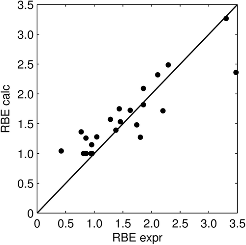 Figure 4. Analytically obtained RBE values (see Equation 3) vs. experimental RBE values for all cell lines used in this study. Pearson's correlation coefficient is 0.89. The RBE is obtained at 2 Gy photon dose.