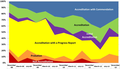 Figure 1. Accreditation outcomes for ACCME providers November 2008 to November 2012, as percentage of providers reviewed at each interval.