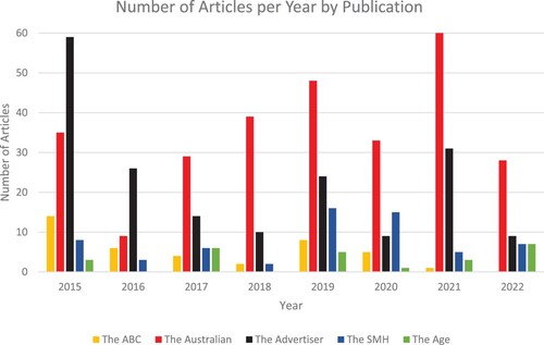 Figure 2. Distribution of analysed articles across time and by publication.