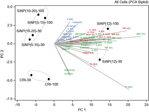 Figure 4. Cytokine drivers of particle effects in A549, THP-1 and J774A.1 cell lines. Principal component analysis was conducted to identify the principal components that explain majority of the variability in the dataset. The cytokine data from cell exposures to particles (30, 100 μg/cm2) were expressed as fold-effect over control, adjusted for cytotoxicity and log(2) transformed. The bi-plot is a combination of the score plot which shows the score of each PC for each particle observation and the loading plot which shows the load of each cytokine on the identified PC. The letters A, J and T in brackets following the cytokines abbreviate A549, J774A.1 and THP-1 cells, in which the specific analyte was assessed.
