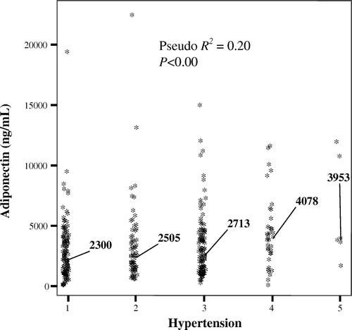 Figure 2.  Median circulating adiponectin levels by hypertension grade status in hypertension patients (ASCOT). (1 = normal: systolic BP ≤ 120 mmHg, diastolic BP ≤ 80 mmHg; 2 = high-normal: systolic BP between 135 and 139 mmHg, diastolic BP between 85 and 89 mmHg; 3 = mild hypertension: systolic BP between 140 and 159 mmHg, diastolic BP between 90 and 99 mmHg; 4 = moderate hypertension: systolic BP between 160 and 179 mmHg, diastolic BP between 100 and 109 mmHg; 5 = severe hypertension: systolic BP > 180 mmHg, diastolic BP > 110 mmHg.). ASCOT = Anglo-Scandinavian Cardiac Outcomes Trial; BP = Blood Pressure