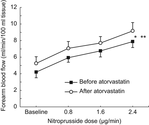 Figure 2. Endothelium-independent vasodilation. FBF during baseline and in response to intra-arterial infusion of nitroprusside, before atorvastatin (■) and after atorvastatin (○) treatment. *p < 0.05 (ANOVA for treatment), **p = ns (2-way ANOVA, treatment × dose). Mean and SEM.