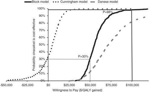 Figure 3.  Cost-effectiveness acceptability curve of cinacalcet vs vitamin D (costs without dialysis).