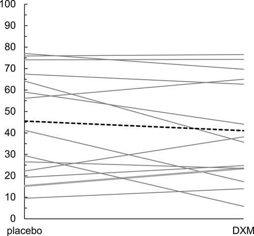 Figure 2 Individual changes in generalized pain ratings between the placebo and DXM conditions. The bold dashed line represents the change from mean placebo and mean DXM scores across participants.