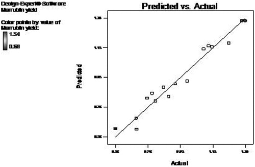 Figure 5. Plot between predicted vs. actual response.