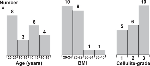 Figure 2 Human resources: distributions of 21 female test persons. Left: histogram for age, middle: histogram for body mass index (BMI), right: histogram for grading of cellulite according to Table 1.