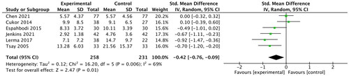 Figure 5. Forest plot of the meta-analysis of the effects of Psychoeducational interventions on depression in MHD patients one to three months after intervention.