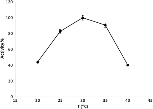 Figure 8. Effect of temperature on the biosensor response.
