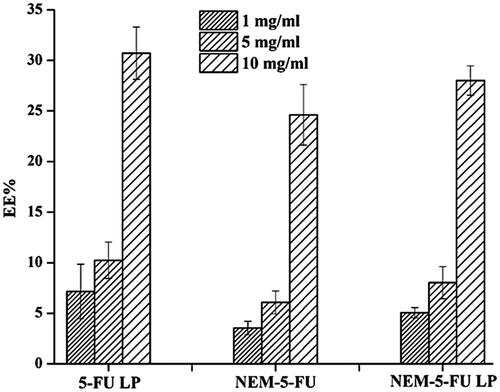 Figure 1. Entrapment efficiency of 5-FU loaded into liposomes, nanoerythrocyte membrane and hybrid erythrocyte-membrane-coated liposomes. Data expressed as M ± SD, N = 3.