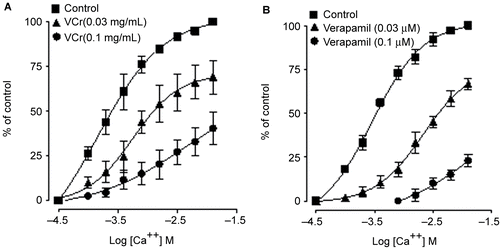 Figure 3.  Concentration–response curves of Ca2+ in the absence and presence of increasing concentrations of (A) Viscum cruciatum crude extract (VCr) and (B) verapamil in isolated rabbit jejunum preparations. The values shown are mean ± SEM, n = 4.