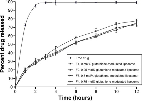 Figure 2 Percent drug released against time (h) from both glutathione-free and glutathione-modulated liposome formulae (F1–F4).