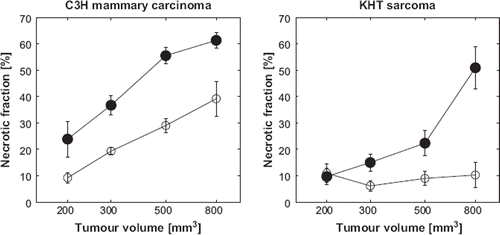 Figure 1. Necrotic fraction versus logarithmic tumor size for control animals (○) and animals treated with 100 mg/kg i.p. CA4P (●). Measurements were performed 24 hours following treatment. Left: C3H mammary carcinoma, right: KHT sarcoma. Results show mean (± 1 SE) for 6–18 mice/group.