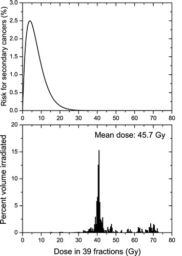 Figure 4. Competitive risk model and the irradiation of the rectum at a prostate treatment with 78 Gy in 39 fractions. Upper panel-the dose response curve of the competitive model for the risk of secondary cancers induction (Equation 3) in the rectum. Lower panel-the dose volume histograms for the irradiation of the rectum. (α1=0.017 Gy−1, α2=0.25 Gy−1, α/β = 4 Gy)