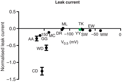 Figure 5. Leak versus sodium affinity. The inwardly rectifying leak current at −160 mV in a sodium containing, potassium-free extracellular environment compared to the affinity for extracellular sodium. The leak current was normalized to the potassium-induced pump current at +20 mV. This Figure is reproduced in colour in Molecular Membrane Biology online