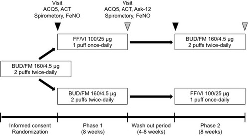 Figure 1 Study design. Stable asthmatic patients received 8 weeks of fluticasone furoate/vilanterol (FF/VI) dry powder inhaler (DPI) (100/25 μg 1 puff once-daily) or budesonide/formoterol (BUD/FM) DPI (160/4.5 μg 2 puffs twice-daily) treatment. After a 4–8-week washout period, patients received another crossover treatment for 8 weeks. We assessed pulmonary function, the 5-item version asthma control questionnaire (ACQ5), the asthma control test (ACT), and fractional exhaled nitric oxide (FeNO) at baseline and after 8 weeks of treatment (week 8). The incidence of asthma exacerbation and an adherence barrier questionnaire (Ask-12 survey) were evaluated at week 8.