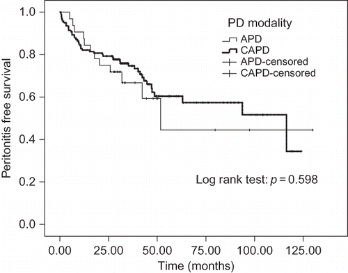 FIGURE 1. Kaplan–Meier survival analysis showed the similar mean interval to first episode of peritonitis for APD and CAPD.