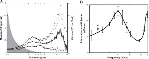 Figure 6 (A) Size distribution (n=3) of the NOBLs, weighted by volume (black) and number density (gray).Notes: The presence of particles >4 μM (by volume) agrees with Endo-Takahashi et al.Citation34 Dots indicate one standard deviation. (B) Acoustic attenuation as a function of frequency, as determined using the system described in Raymond et al.Citation36