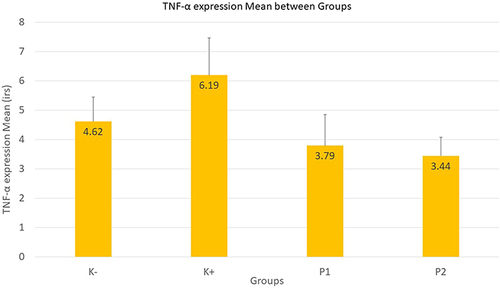 Figure 3 Graph of TNF-α expression mean between groups.