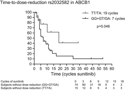 Figure 2. Impact of ABCB1 rs2032582 variants on dose reductions.