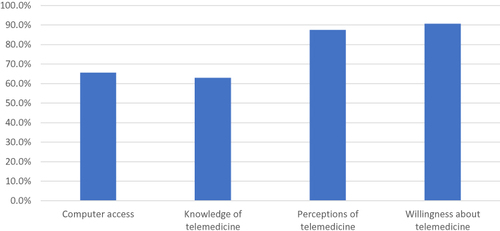 Figure 1 Percentage scores of computer access and knowledge, perceptions, and willingness about telemedicine among participating healthcare practitioners. (A) Computer access, (B) Knowledge of telemedicine, (C) Perceptions of telemedicine, (D) Willingness about telemedicine.
