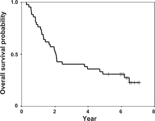 Figure 1. Overall survival curve from the initiation of docetaxel, cisplatin, and concurrent radiation.