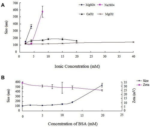 Figure 9 Micelles diameters were determined under different ionic strength solutions and different concentrations of BSA (A: Under different concentrations of MgSO4, Na2SO4, CaCl2 and MgCl2 in 2, 4, 8, 10, 15, 20 and 40 mM; B: Size and zeta potentials under different concentrations of BSA in 0, 2, 5, 7.5, 10 and 12.5 mM.).