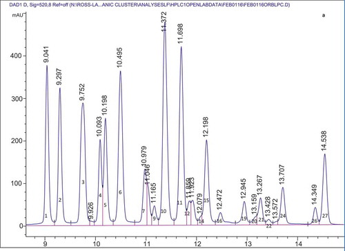 Figure 1. Representative HPLC chromatogram for the: organic blueberry pomace (A); organic blueberry ethanol soluble extractives (B); organic cranberry pomace (C); and organic cranberry ethanol soluble extractives (D). Peak numbers and corresponding anthocyanin identities are defined in Table 5.