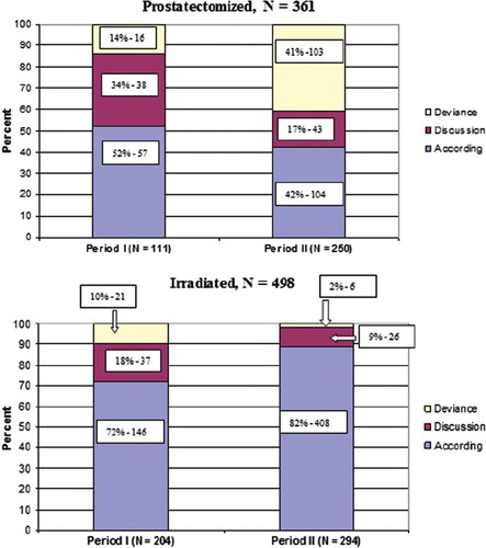 Figure 1. Distribution of decision groups within prostatectomized or irradiated patients.