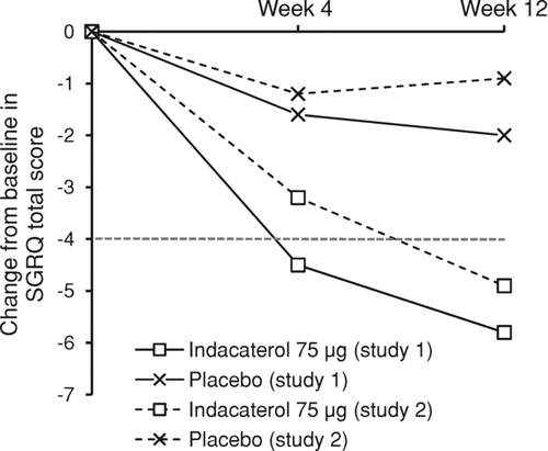 Figure 2. Change from baseline in SGRQ total score at weeks 4 and 12. Data are unadjusted (raw) means (week 4 data are without imputation). Broken line indicates level of clinically relevant improvement. SGRQ = St George's Respiratory Questionnaire.