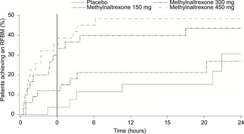Figure 2 Time to achieve RFMB in patients with chronic noncancer pain and OIC receiving methadone was reduced by methylnaltrexone treatment.