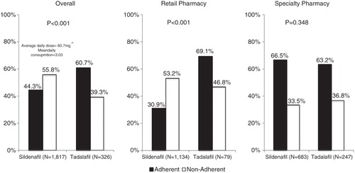 Figure 2.  Adherence rate by index medication and use of specialty pharmacy.