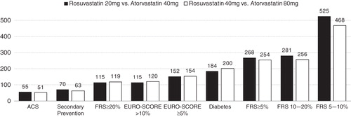 Figure 7.  The number needed to treat to prevent one MACE event at 5 years by treatment with rosuvastatin relative to atorvastatin, according to baseline population. Smaller positive values indicate greater benefit due to treatment with rosuvastatin.