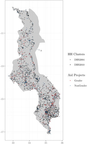 Figure 2. Map of aid projects and survey waves.Notes: The figure plots the geographic distribution of aid projects and of household clusters in the two DHS waves. The color of the project dot reflects whether the project has or not a specific gender-targeting, while the shape of the household dot reflects the survey wave.