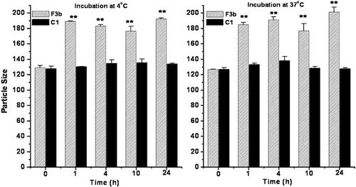 Figure 2.  Physical stability of conventional (F3b) and long circulating liposomes (C1) in fetal bovine serum as a function of particle size up to 24 h incubation. Significant values: **p < 0.01 in comparison to particle size at initial time point.