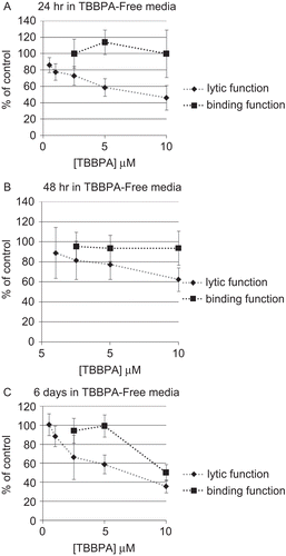Figure 3.  Effects of a 1-h exposure to TBBPA followed by various periods in TBBPA-free media on the ability of NK cells to lyse or bind tumor cells. NK cells were exposed to 0.5–10 μM TBBPA for 1 h, and then tested for lytic function (closed diamonds) or binding function (closed squares) after (A) 24 h, (B) 48 h, or (C) 6 days. Results were normalized as described in Figure 1. Significant decreases in Lytic Function as compared to control: (A) 1, 2.5, 5, and 10 μM (P < 0.001); (B) 2.5, 5, and 10 μM (P < 0.05); (C) 2.5, 5, and 10 μM at (P < 0.01). Significant decreases in Binding Function as compared to control: (A) none; (B) none; and (C) 10 μM (P < 0.0001).